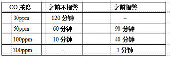 一氧化碳煙感（gǎn）報警器（qì）