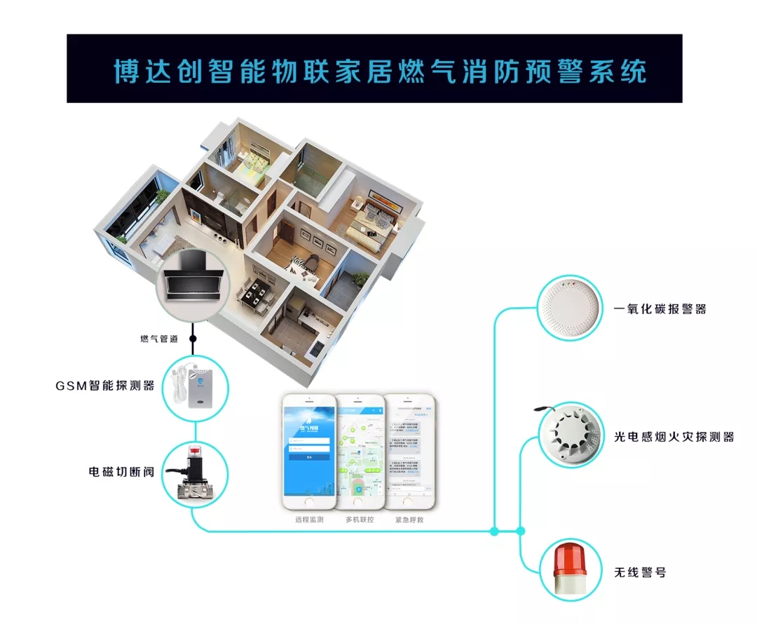 燃（rán）氣報警器